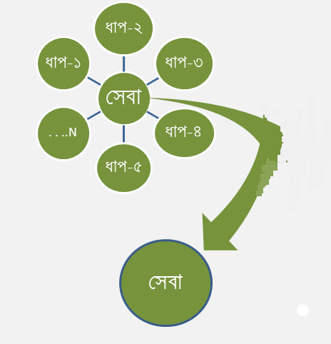 Service Simplification